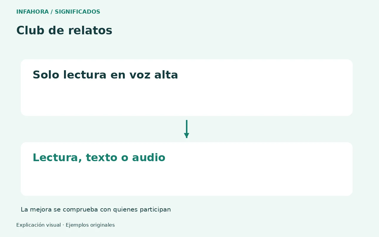 Club de relatos: Solo lectura en voz alta → Lectura, texto o audio. La mejora se comprueba con quienes participan. Ejemplo ficticio.