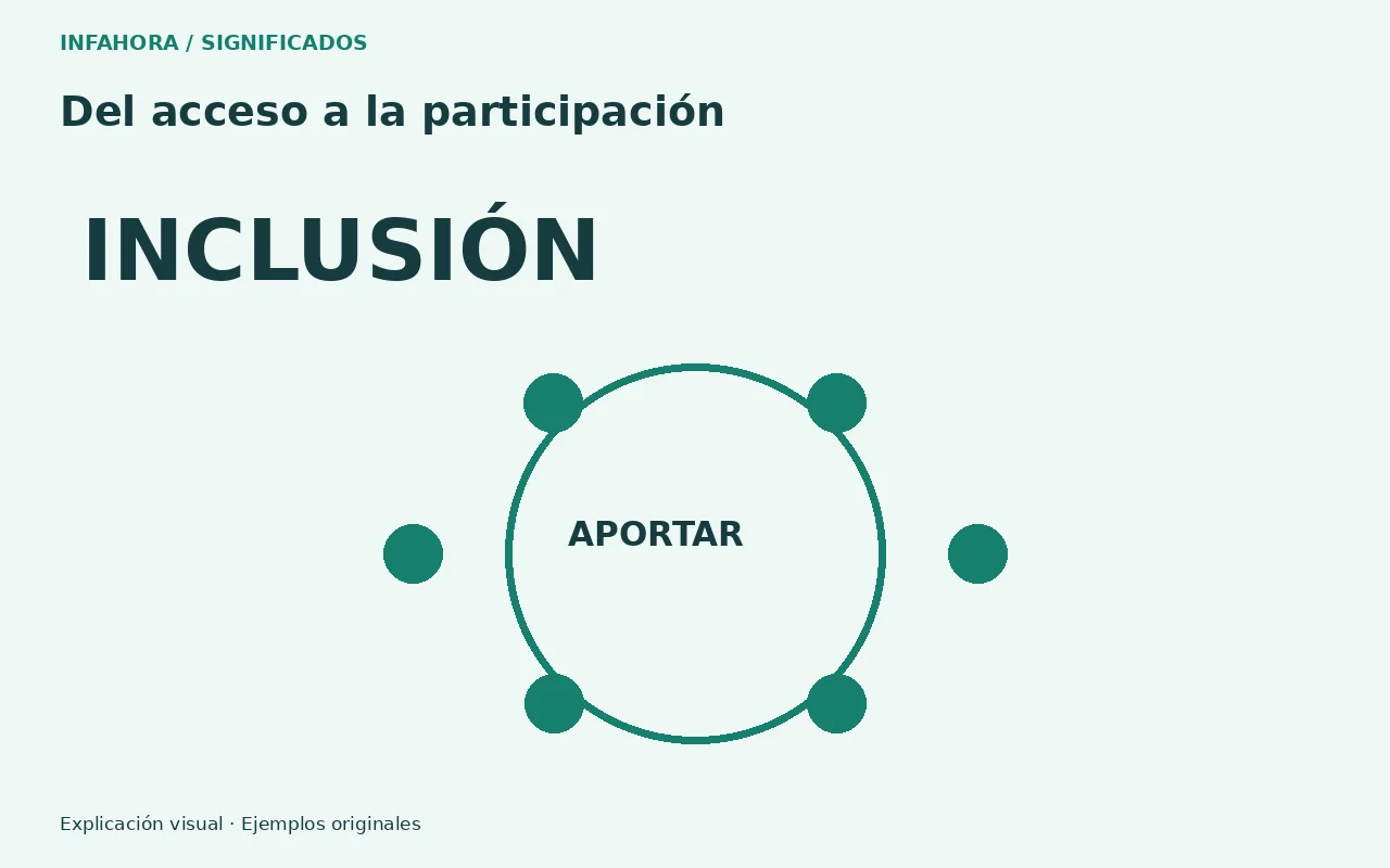 INCLUSIÓN: Del acceso a la participación. Gráfica explicativa original.