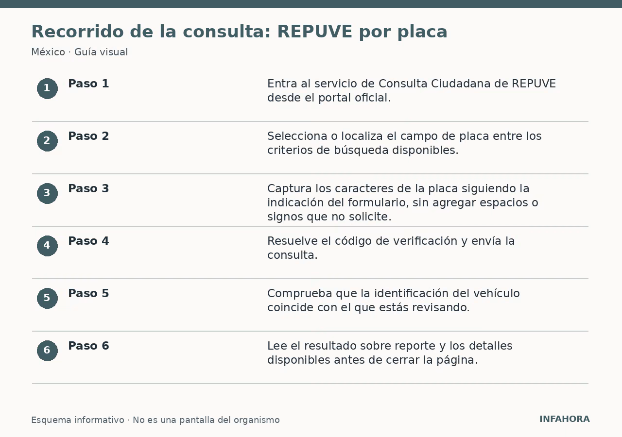 Recorrido de la consulta: REPUVE por placa
