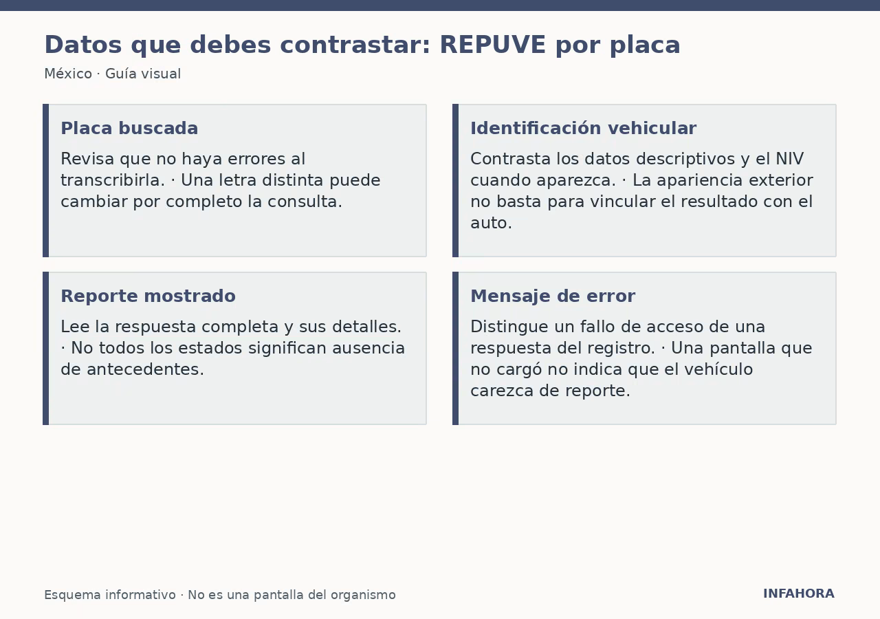 Datos que debes contrastar: REPUVE por placa