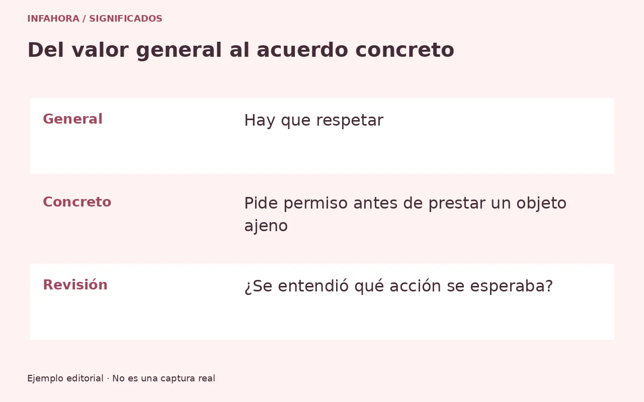 Ejemplo original: General: Hay que respetar. Concreto: Pide permiso antes de prestar un objeto ajeno. Revisión: ¿Se entendió qué acción se esperaba?.