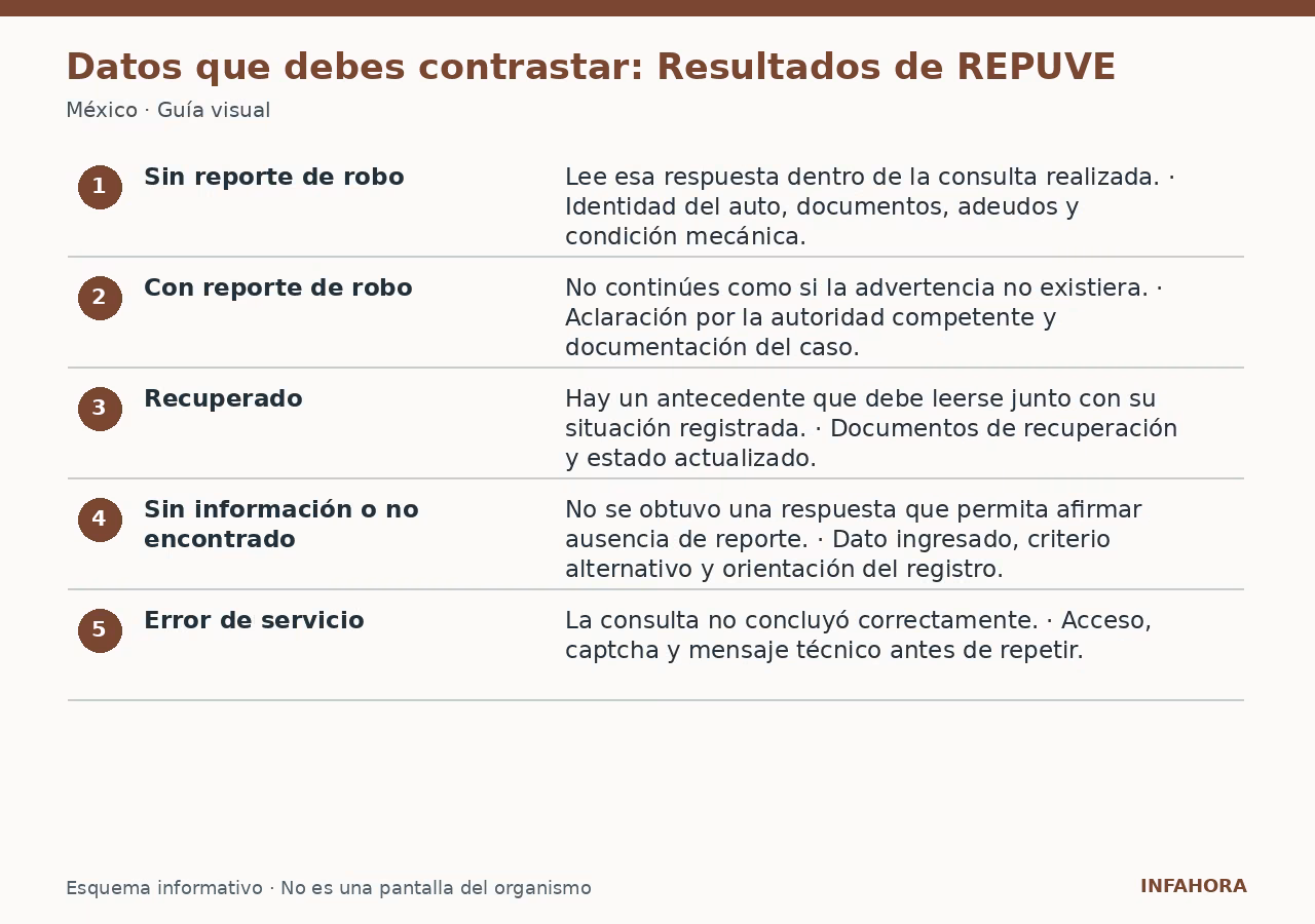 Datos que debes contrastar: Resultados de REPUVE