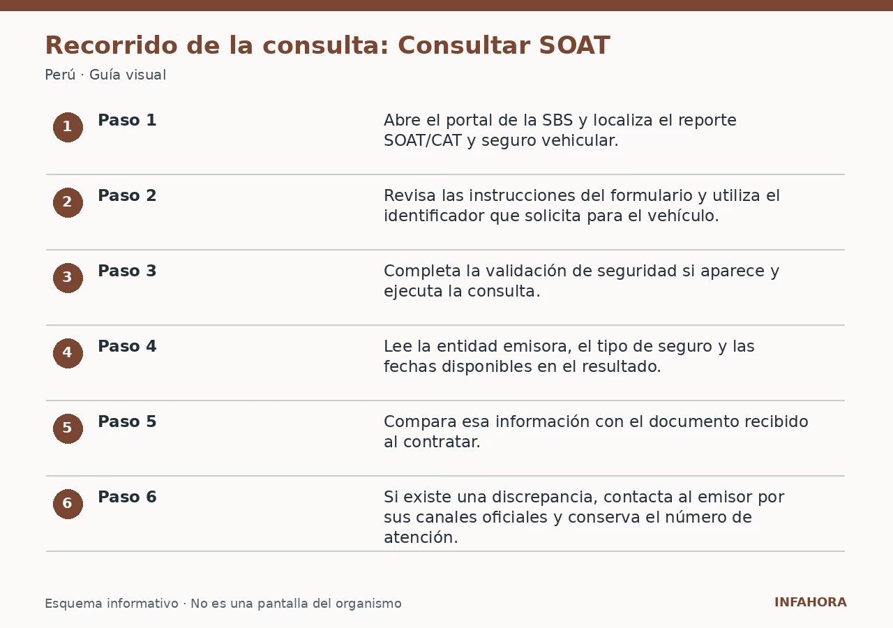Recorrido de la consulta: Consultar SOAT