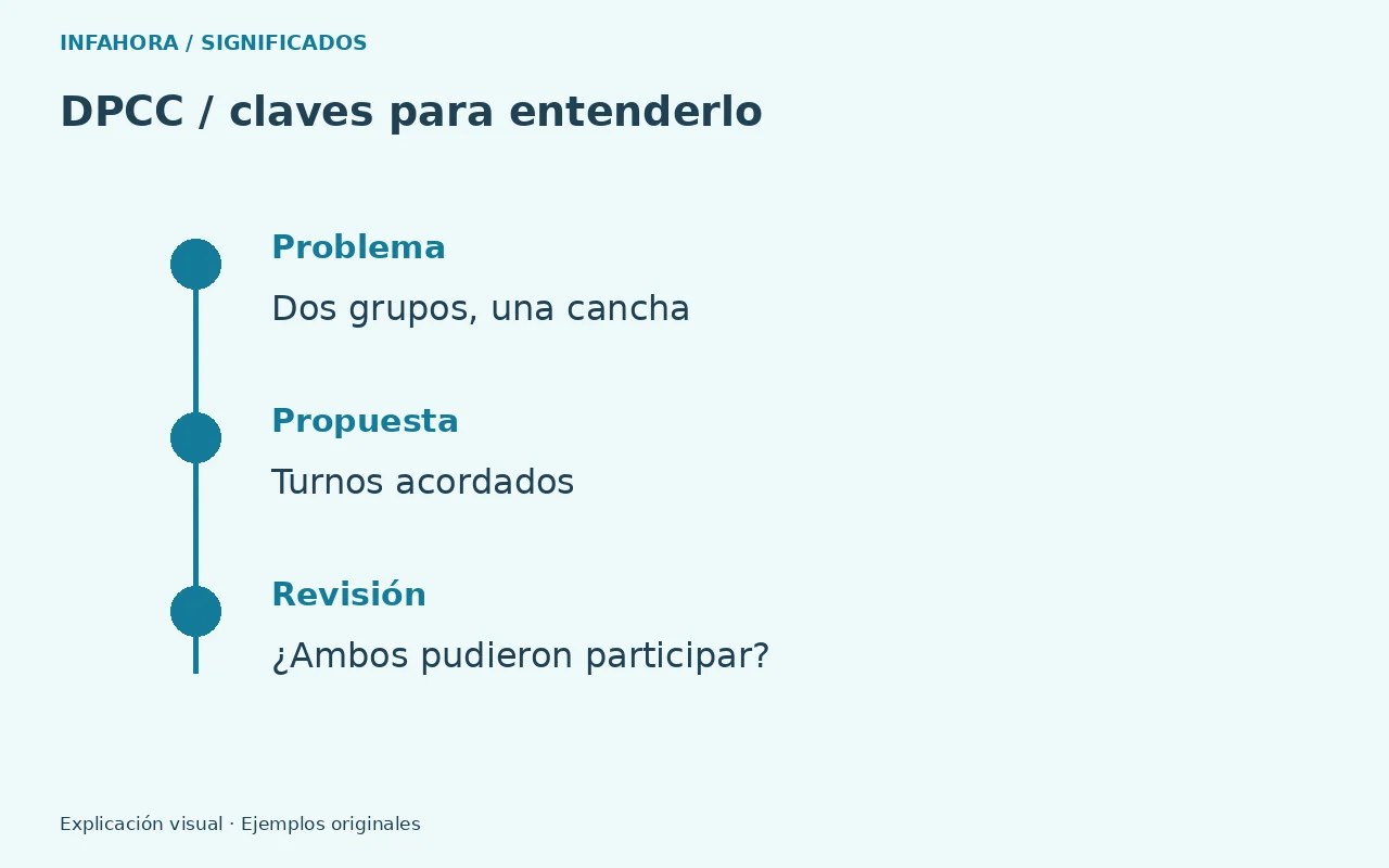 Problema: Dos grupos, una cancha; Propuesta: Turnos acordados; Revisión: ¿Ambos pudieron participar?. Ejemplo explicativo.