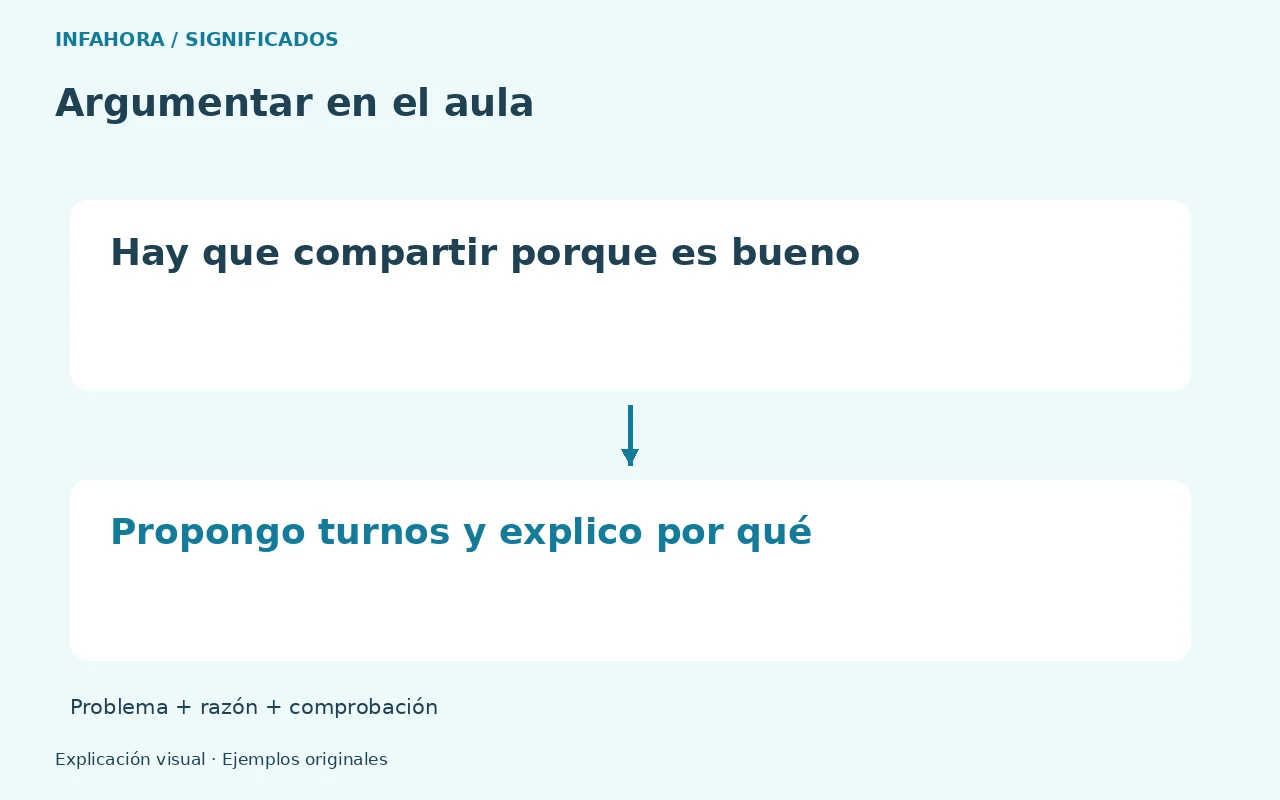 Argumentar en el aula: Hay que compartir porque es bueno → Propongo turnos y explico por qué. Problema + razón + comprobación. Ejemplo ficticio.