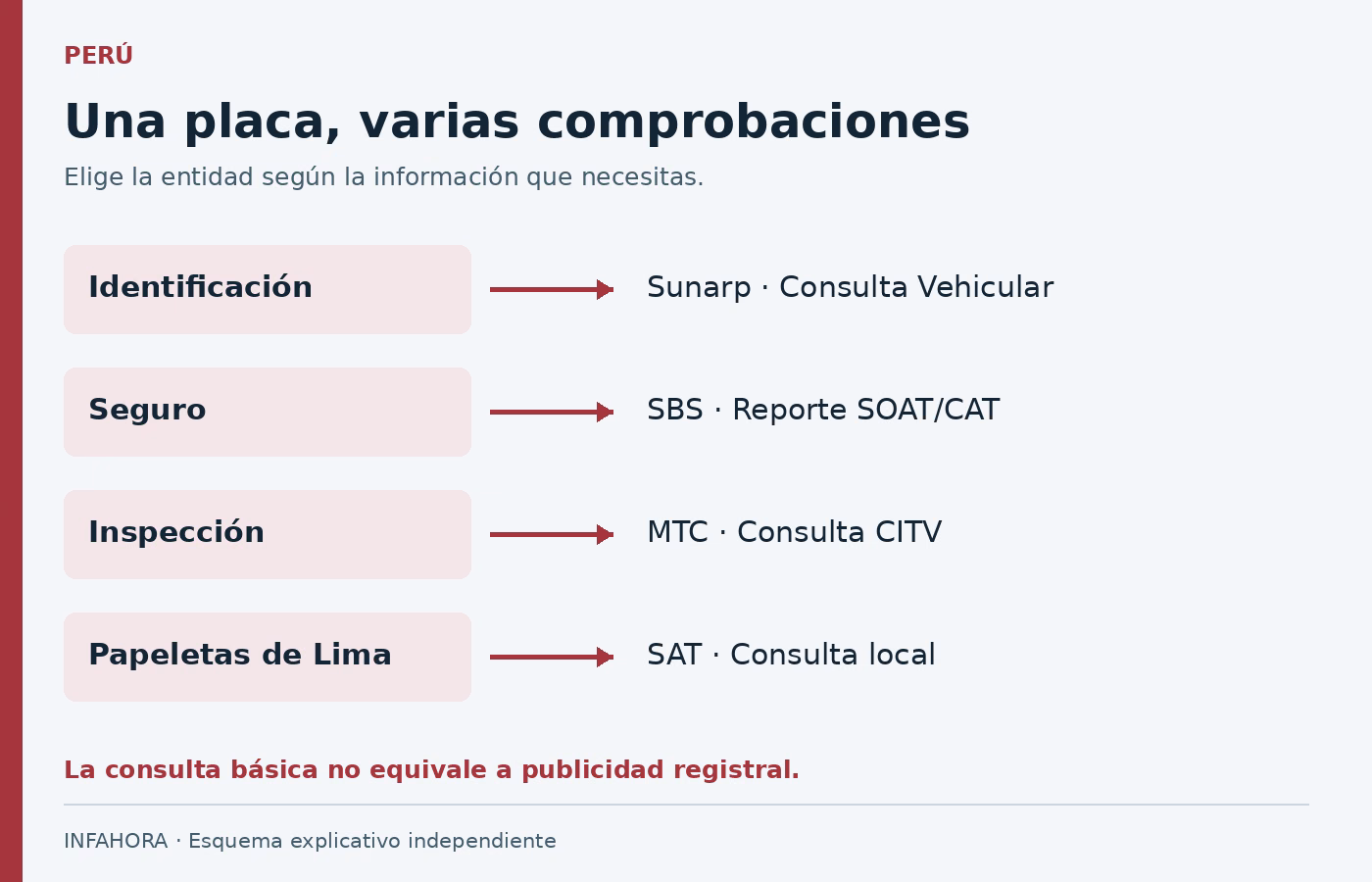 Una placa, varias comprobaciones: Sunarp para datos registrales, SBS para seguro, MTC para inspección y SAT para papeletas de Lima.
