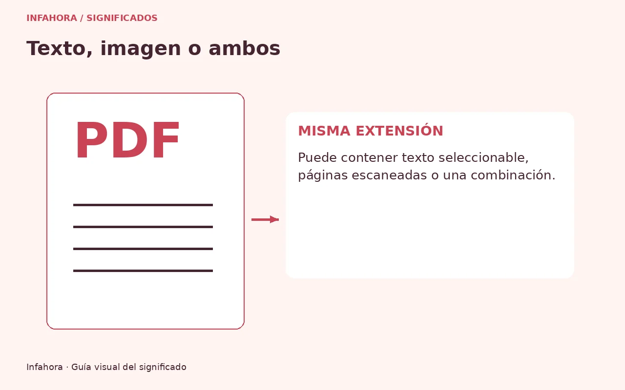 Texto, imagen o ambos. Reconoce el documento que estás leyendo. Gráfica editorial original.
