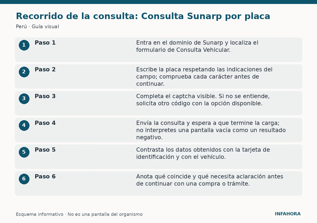 Recorrido de la consulta: Consulta Sunarp por placa
