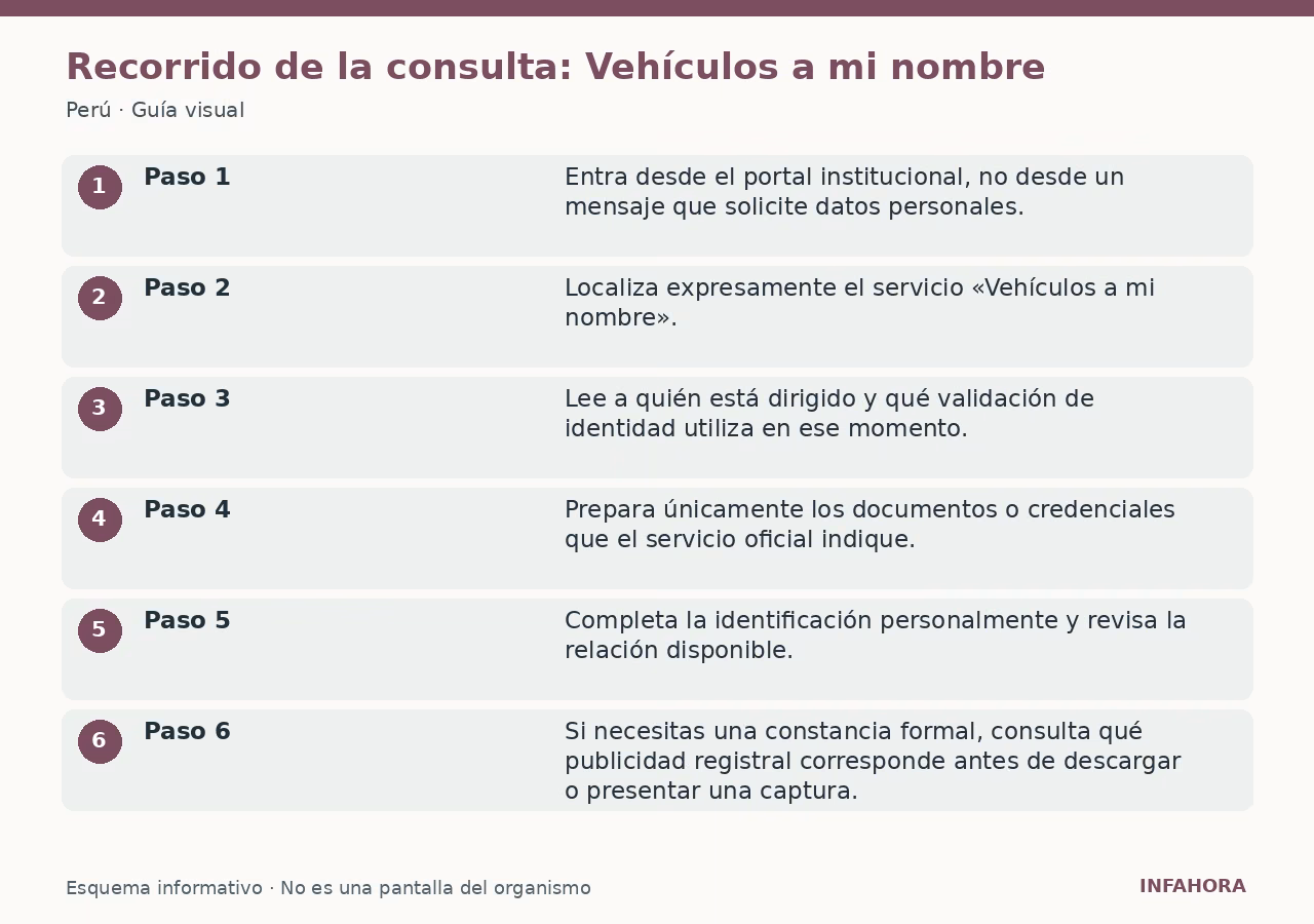 Recorrido de la consulta: Vehículos a mi nombre
