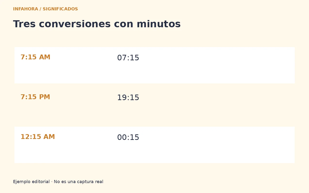 Ejemplo original: 7:15 AM: 07:15. 7:15 PM: 19:15. 12:15 AM: 00:15.