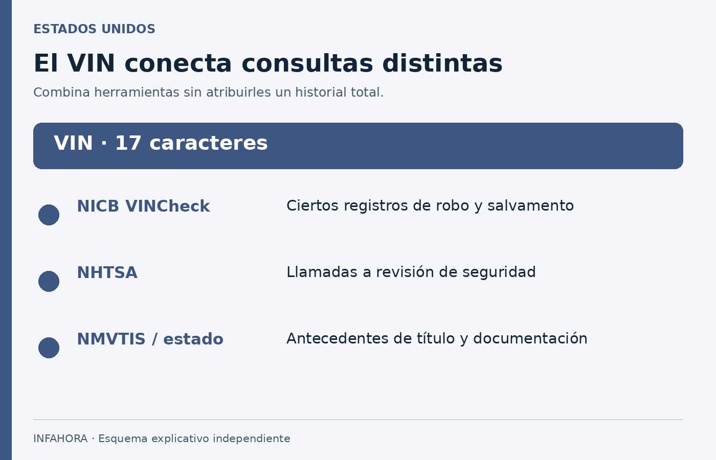 El VIN conecta consultas distintas: VINCheck, NHTSA y NMVTIS responden preguntas diferentes sobre el vehículo.