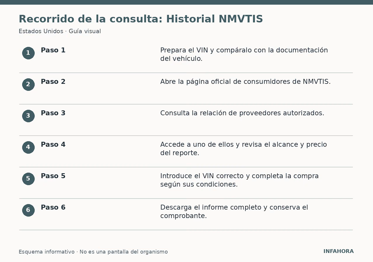 Recorrido de la consulta: Historial NMVTIS