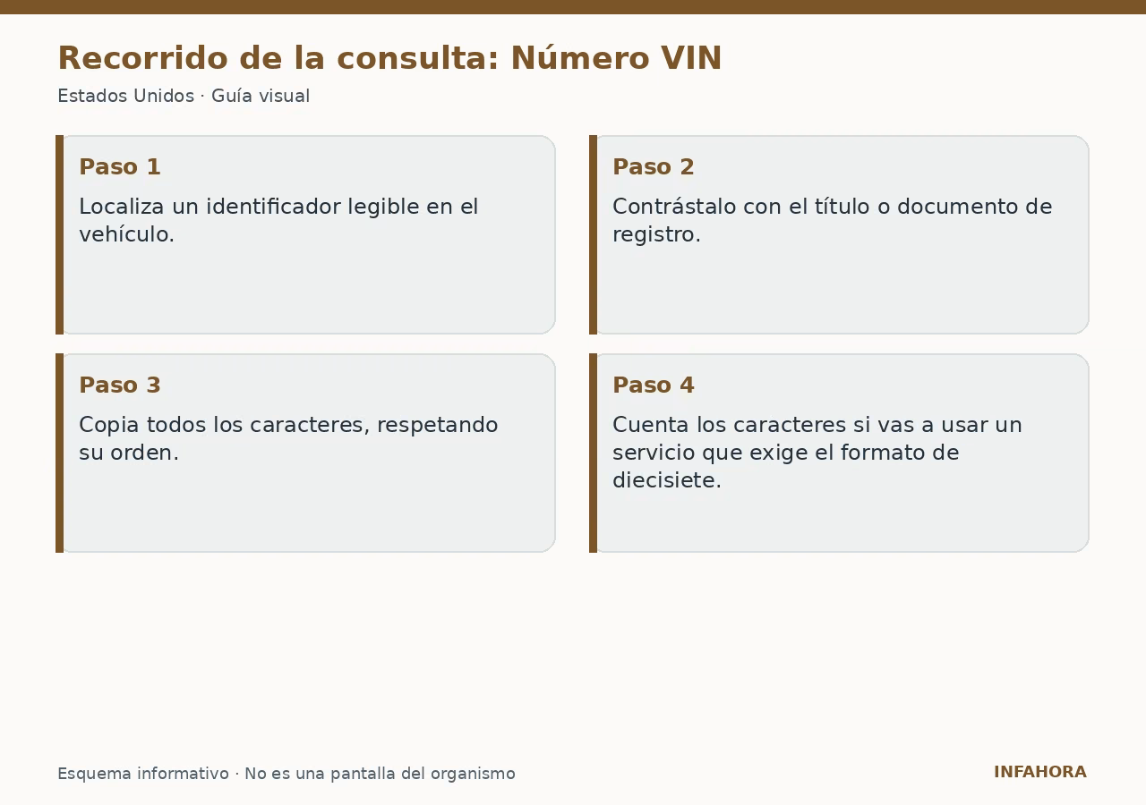 Recorrido de la consulta: Número VIN