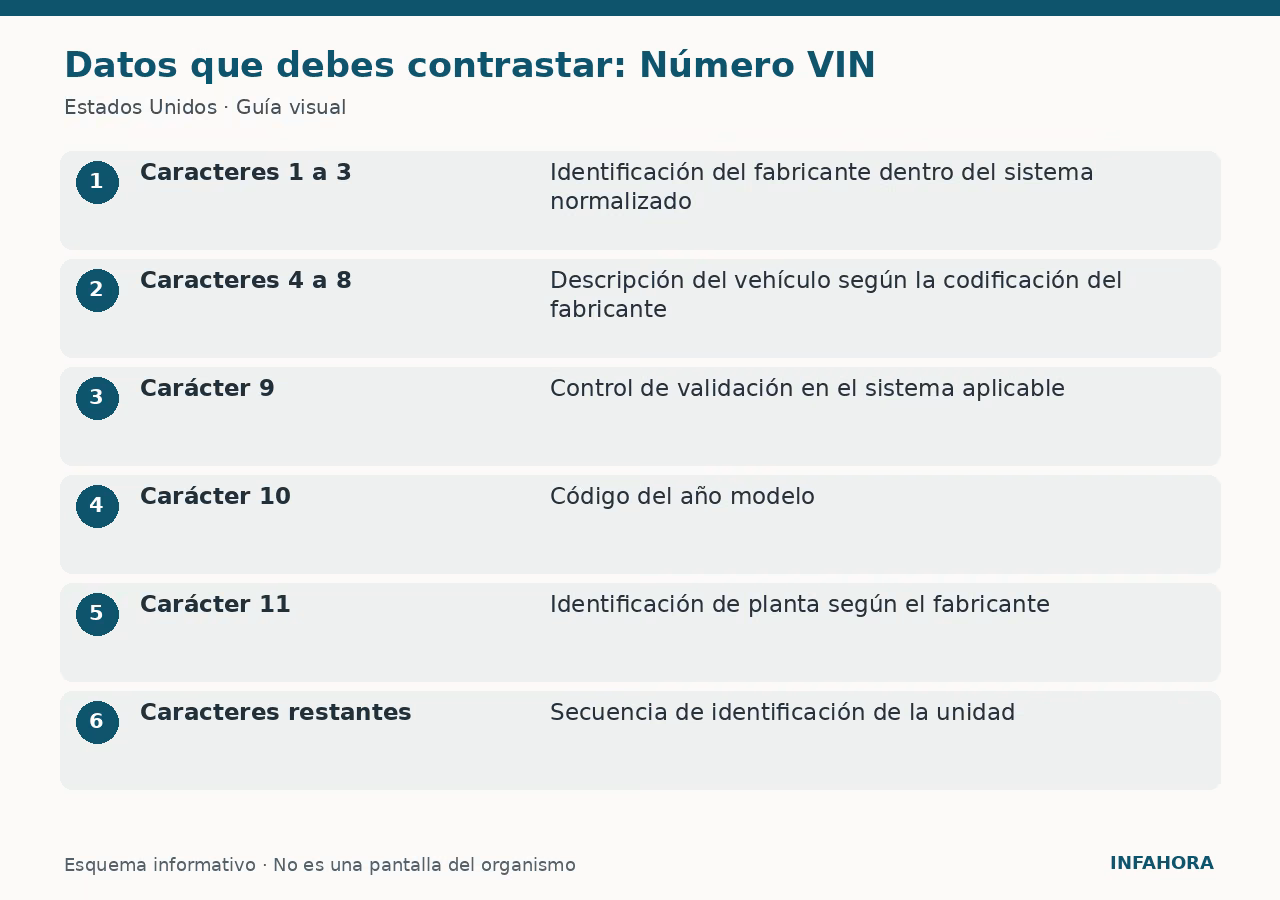 Datos que debes contrastar: Número VIN