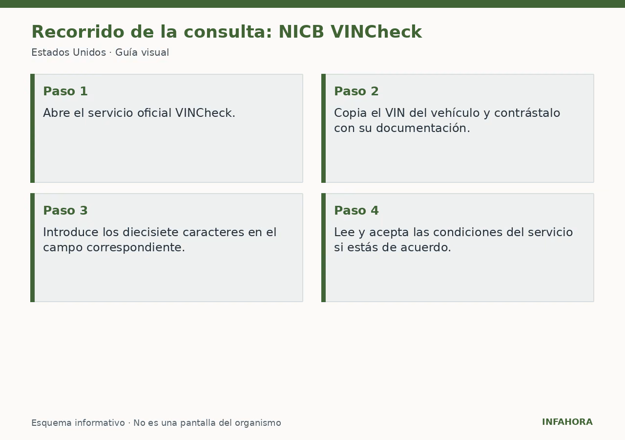 Recorrido de la consulta: NICB VINCheck