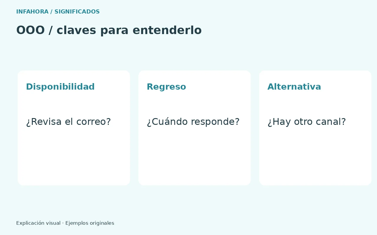 Disponibilidad: ¿Revisa el correo?; Regreso: ¿Cuándo responde?; Alternativa: ¿Hay otro canal?. Ejemplo explicativo.