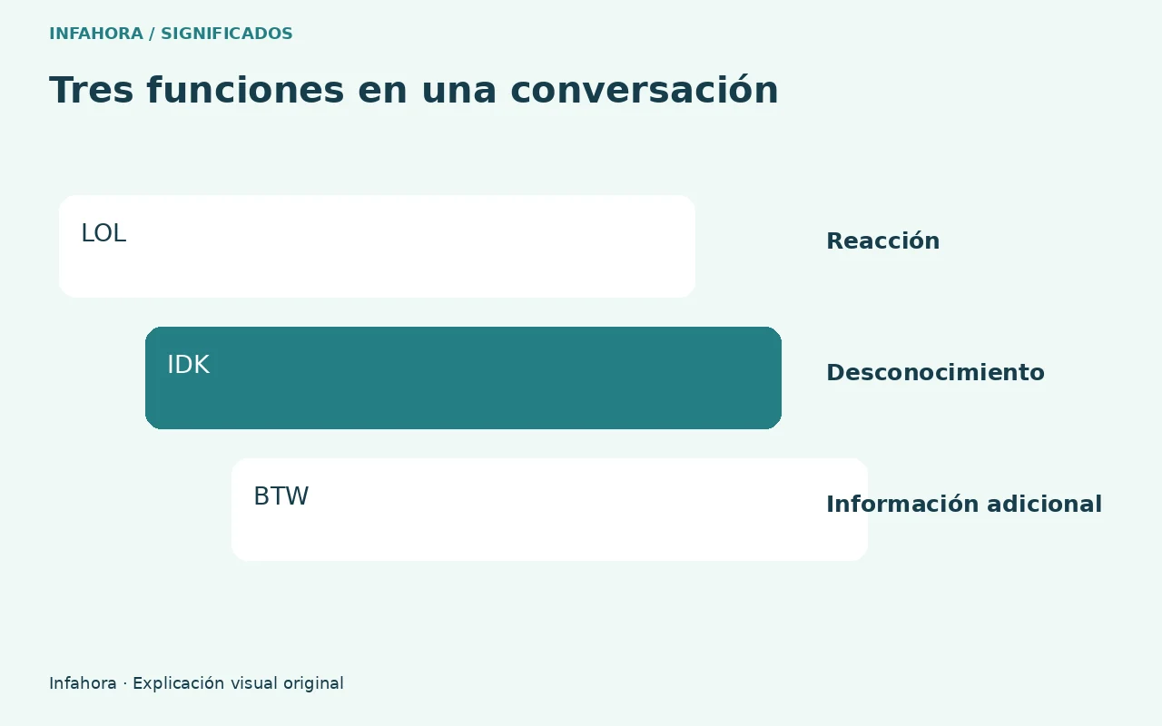 Qué significa LOL, IDK y BTW: guía de mensajes en inglés