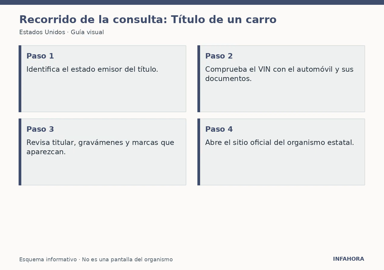 Recorrido de la consulta: Título de un carro