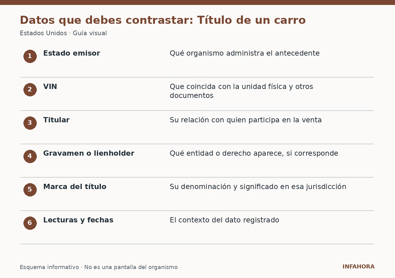 Datos que debes contrastar: Título de un carro